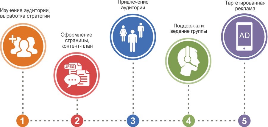 диаграмма привлечения посетителей через социальные сети
